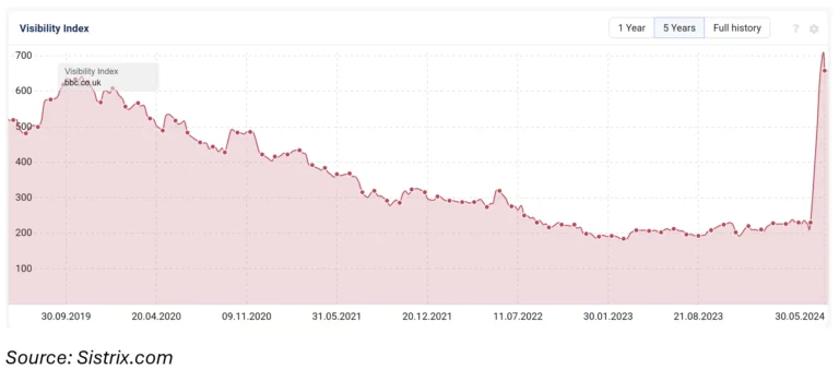 Sistrix search visibility graph showing a sudden large increase for bbc.co.uk