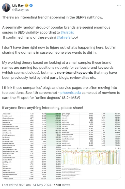 Image of a tweet by @lilyraynyc discussing surges in SEO visibility for popular brands 