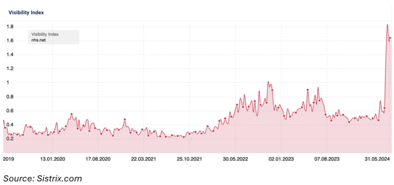 Sistrix search visibility graph showing a spike in recent weeks for nhs.net